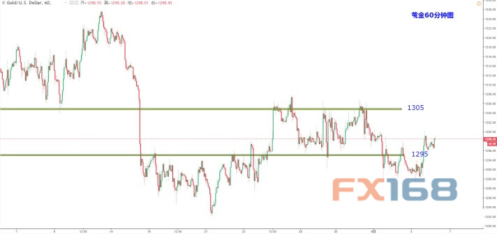 （黄金60分钟走势图 来源：Dailyfx、FX168财经网）