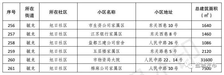 改善19万人生活环境！盐城这261家老小区实现托管，走在苏北前列！