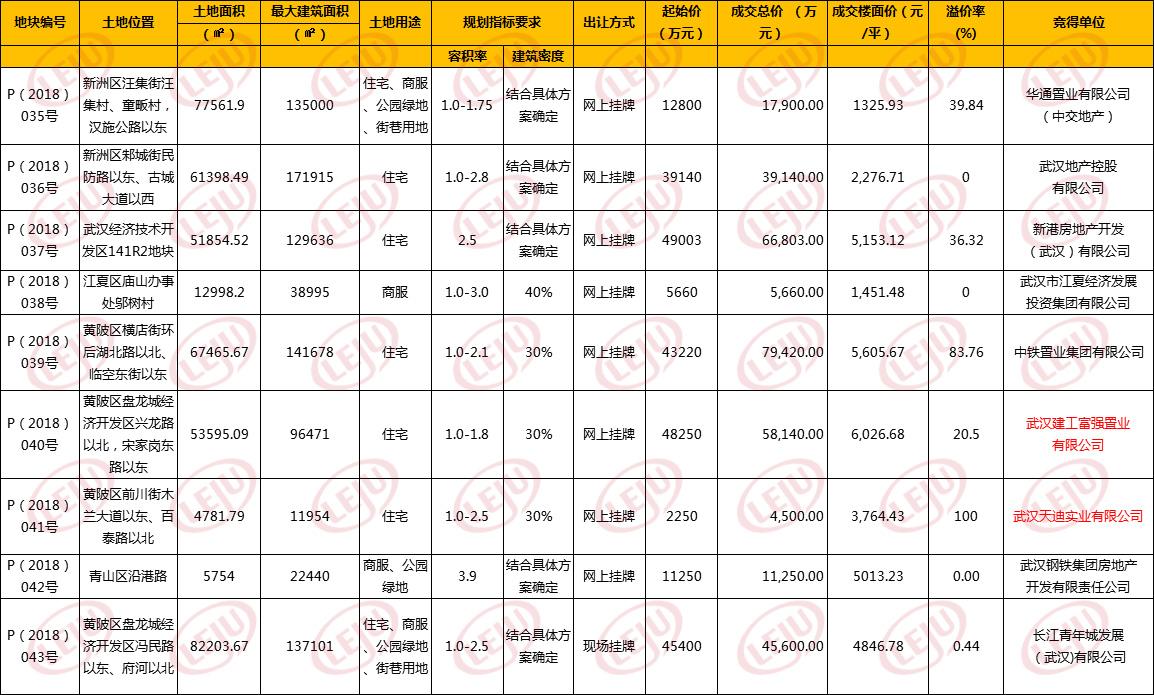 2018年上半年武汉土拍成交445.4亿 洪山成推地