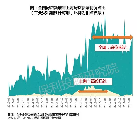 保利重磅丨2018年上半地产新闻年房地产行业研究报告
