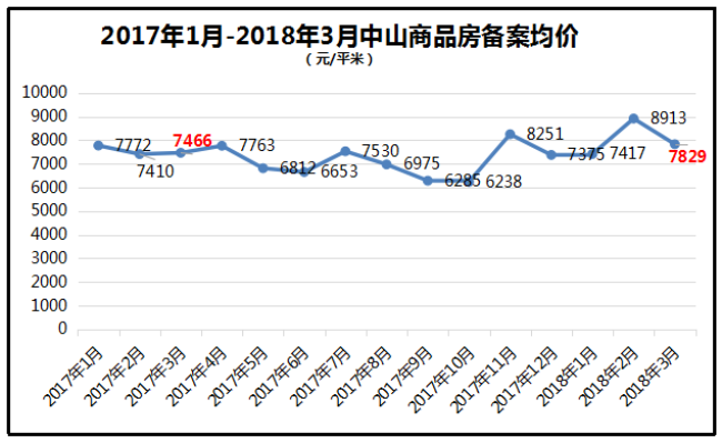 中山房价降了!商品房7829元\/平!难道只有我一