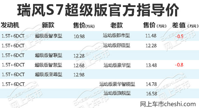 降8千元/增7大配置 江淮新瑞风S7上市-10.98万起