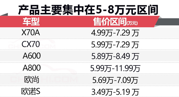 销量暴跌54% 长安欧尚的转型要失败？