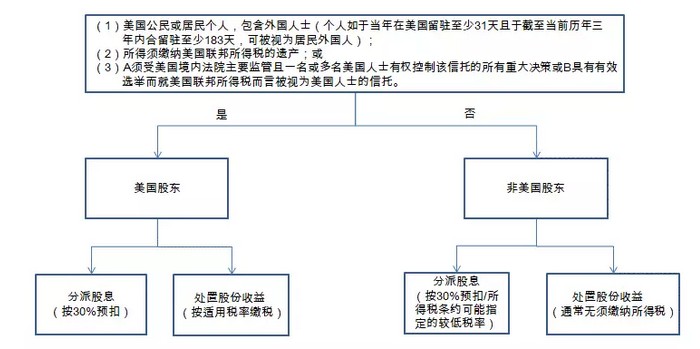 美国企业香港IPO : 4家总部在美国的企业已递交