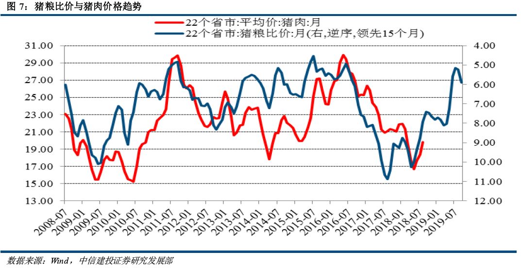 【中信建投 宏观】从猪粮比价预测猪肉价格未