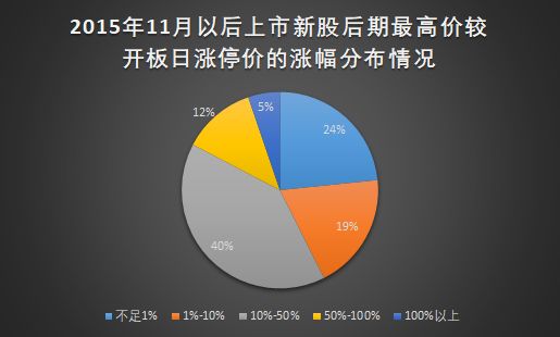 药明康德开板后走势如何 这份次新股统计总结