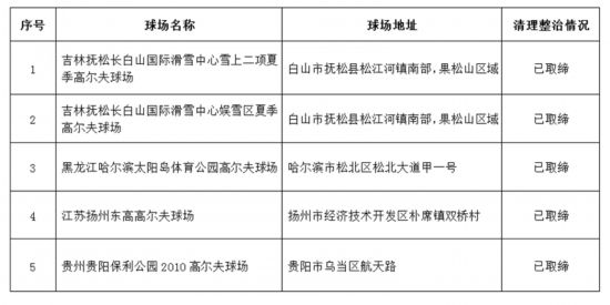 全国高尔夫球场清理整治工作已取缔115个高尔夫球场
