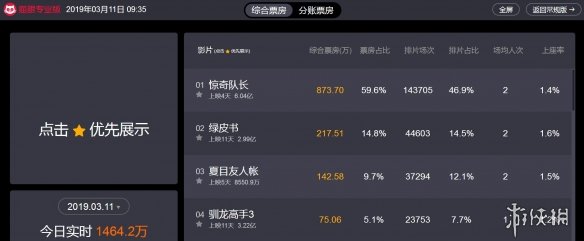 《惊奇队长》国内票房已达6亿 票房一路攀升势如破竹