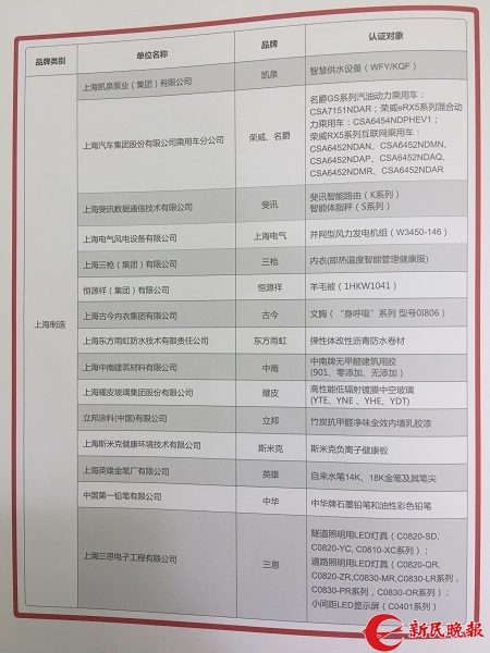 哪些是你熟悉的品牌?首批53家“上海品牌”上午发布