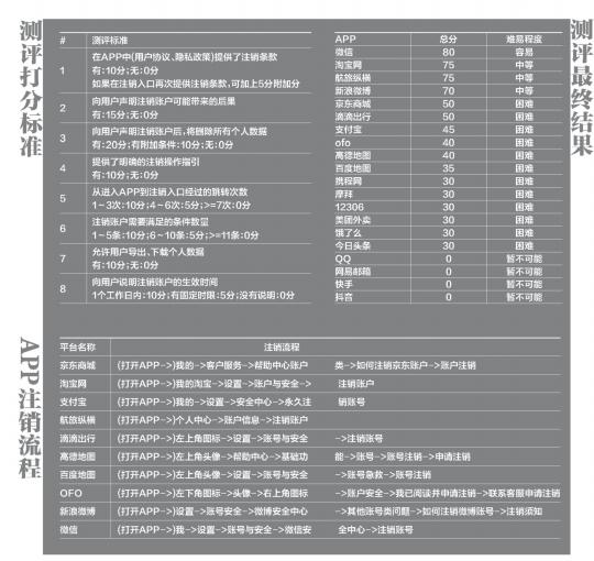 热门App注册容易注销难：抖音快手等4款注销无门