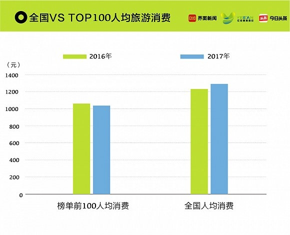 2018中国旅游目的地城市人均旅游消费榜出炉