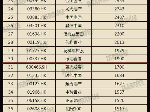 独家发布丨2017中国上市房企土地储备面积排行榜