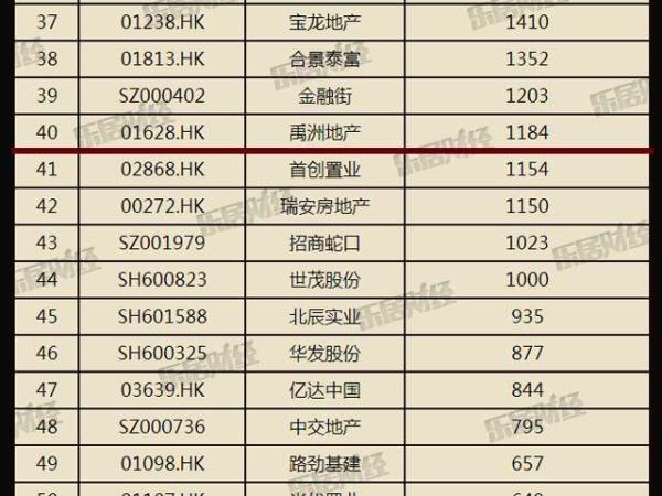 独家发布丨2017中国上市房企土地储备面积排行榜