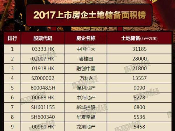 独家发布丨2017中国上市房企土地储备面积排行榜