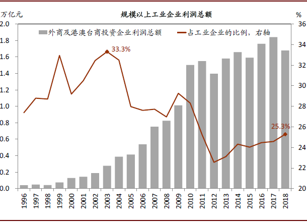 中国经济总量中 外资多少_外资经济