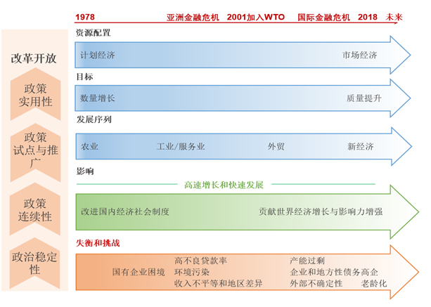 中国40年改革开放的经验、展望以及对东盟的影响