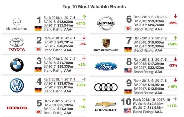 2018全球最具价值汽车品牌排行，中国上榜22个