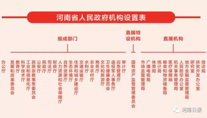 河南省级机构改革:设党委机构18个 政府机构4