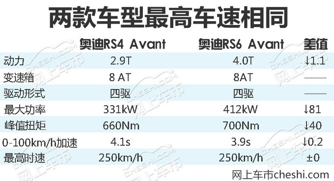 破百只需4.2秒的买菜车  还比奥迪RS6便宜70万