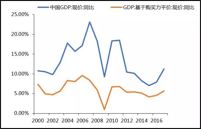 图2．中国经济下行或使本轮世界经济复苏的不确定性加大
