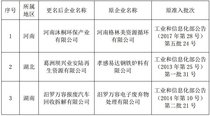 符合废钢铁加工行业准入条件企业名单公示(第