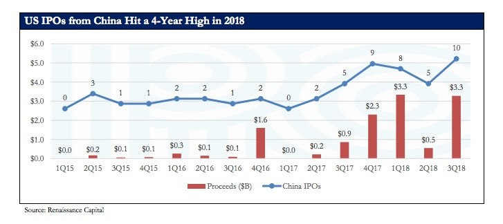 美股怪象：80%上市企业亏损 中国科技公司跑步进场