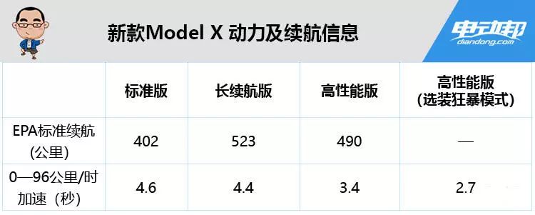 动力续航获全面升级!新款Model S/X的信息点都在这儿了