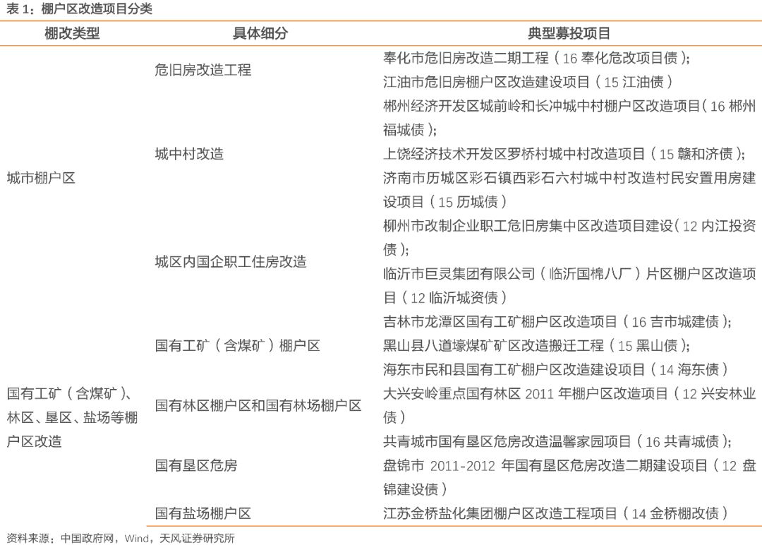 天风证券点评棚改专项债券:具有长期投资价值
