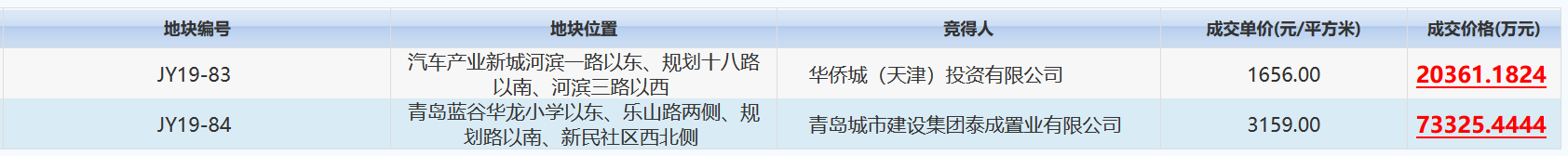 山东青岛9.37亿出让2宗地块 华侨城2.04亿元摘得一