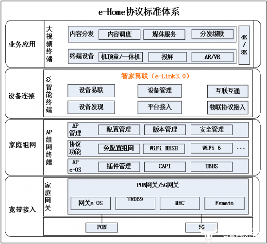 中国电信发布智慧家庭e-Home协议体系