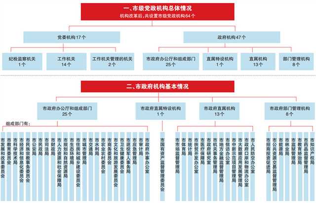 《重庆市机构改革方案》主要内容