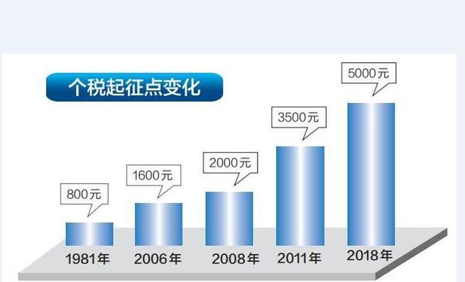 起征点拟上调至每年6万元