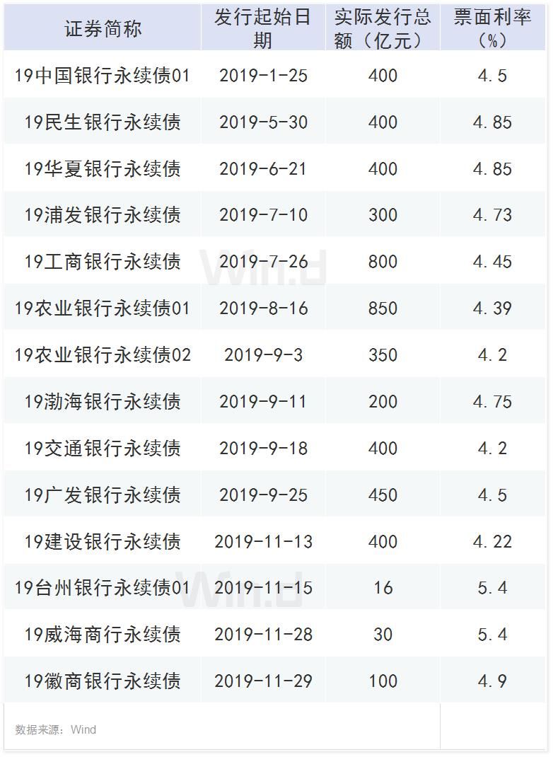 三渠道融资1.2万亿“补血” 银行发债热潮已来