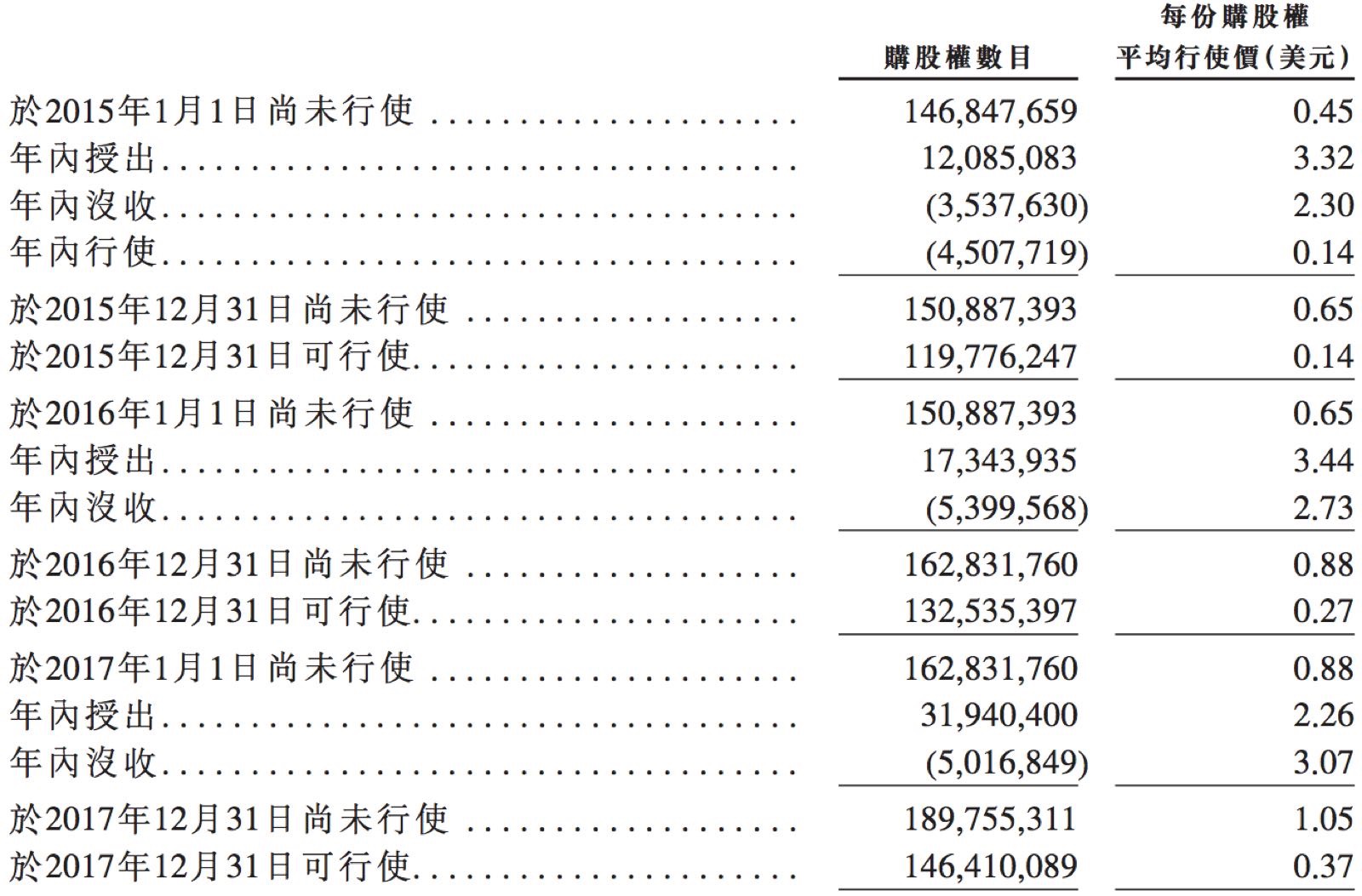 小米员工期权。