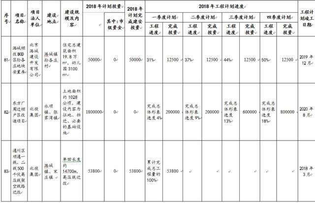 这20多处将进行棚改拆迁安置!通州区2018年1