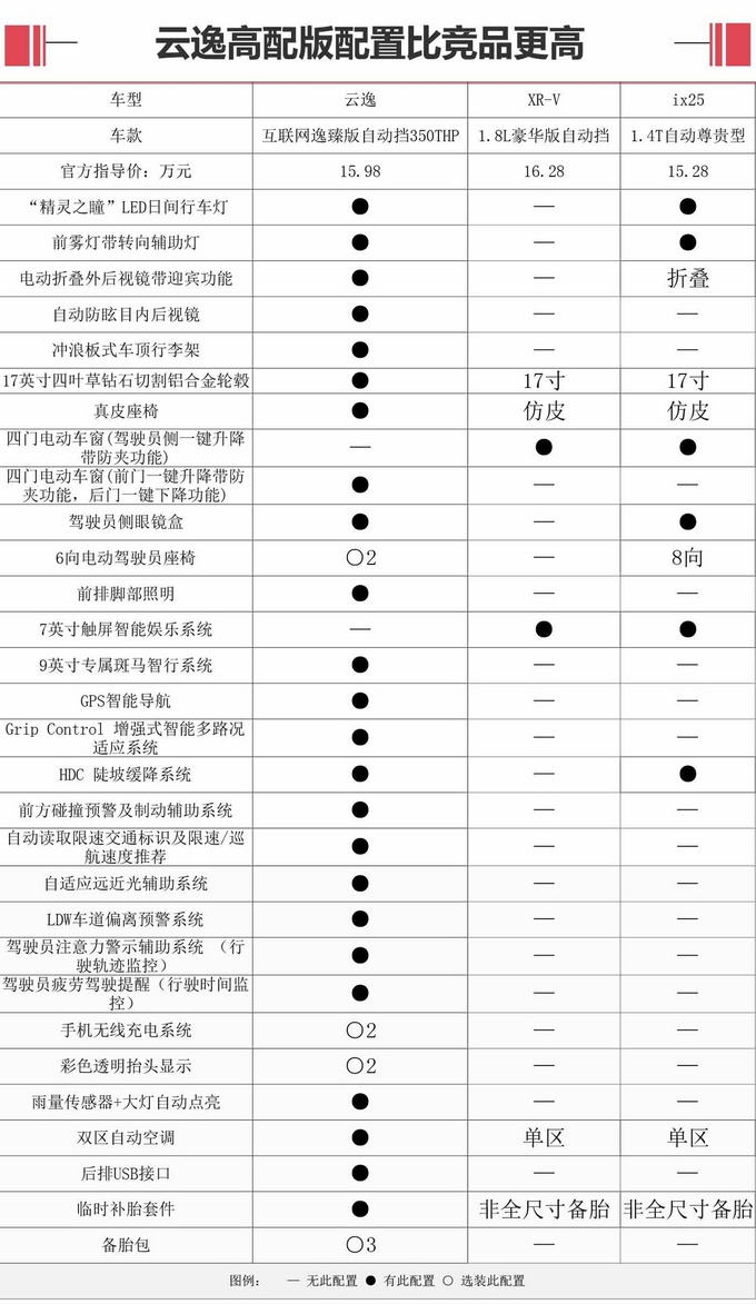 雪铁全新小SUV云逸 价格/配置吊打本田XR-V 销冠将易主？