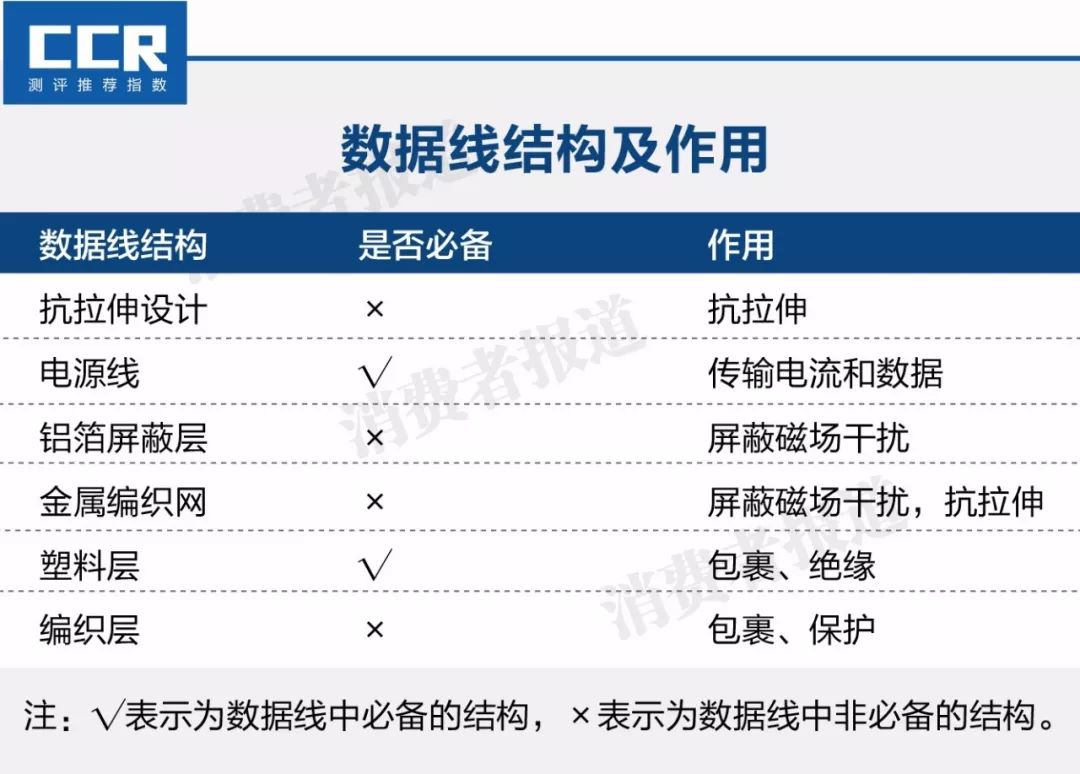 为了让消费者更主观认知数据线的结构,本刊列出了常见的数据线保护层