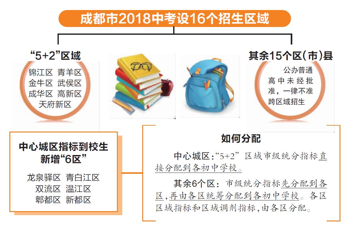 2018年成都中考实行中心城区招生统一管理 新