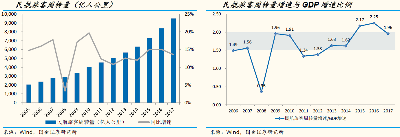 一财研选|航空业暑运来临,旺季供给缺口确定提