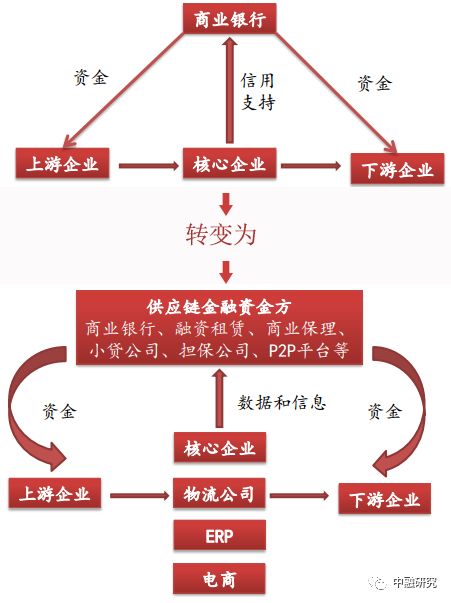 信托公司参与供应链金融的策略探讨图片