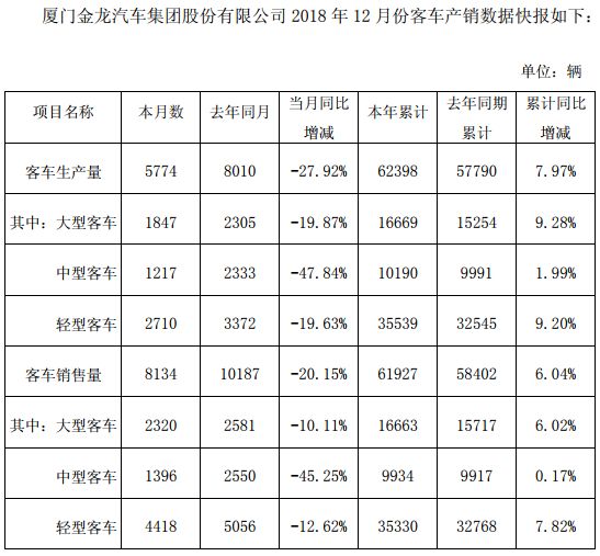 轻客销3.5万辆增7.8% 金龙汽车2018全年销车6.2万辆