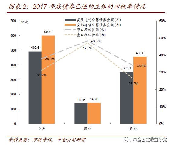 【中金固收·重磅推荐】中国信用债违约后处置