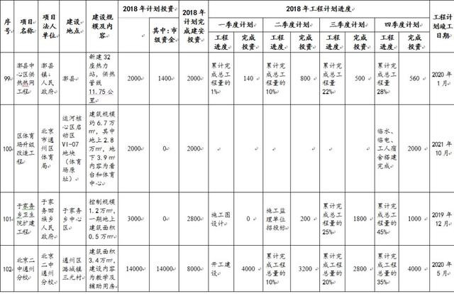 这20多处将进行棚改拆迁安置!通州区2018年1