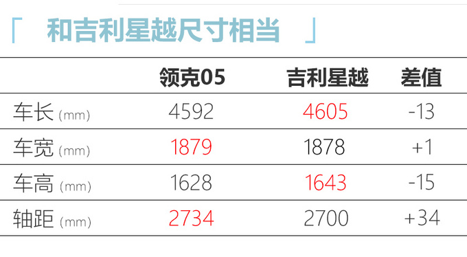 领克05SUV，大溜背+双色车身，油耗才1.3L，再等几个月就能买