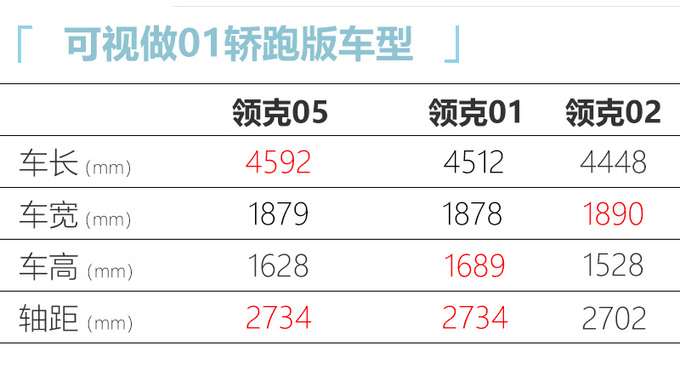 领克05SUV，大溜背+双色车身，油耗才1.3L，再等几个月就能买