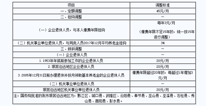 2018重庆人口_2018年重庆市调整退休人员基本养老金