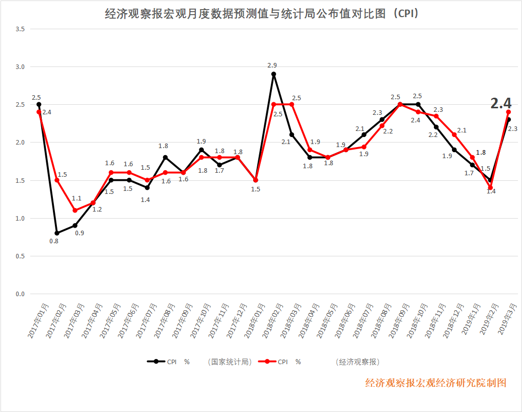 2019 3月 经济数据_4月经济数据前瞻 生产社融将有下降,通胀延续抬升趋势(3)