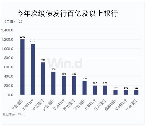 三渠道融资1.2万亿“补血” 银行发债热潮已来