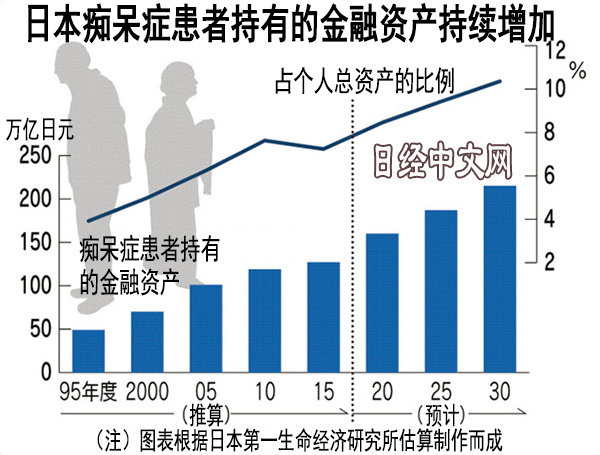 日媒:日本痴呆患者金融资产2030年将占GDP四