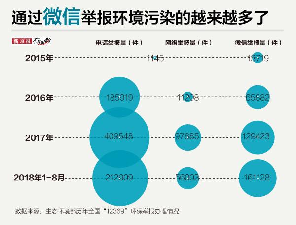 去年“12369”收到了超过60万件环境污染举报